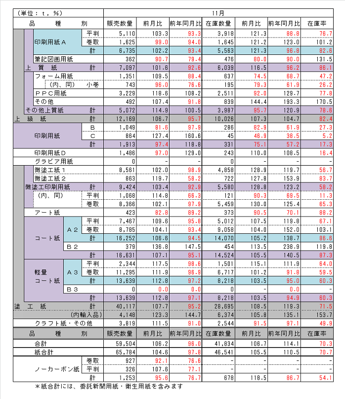 平成23年11月品種別販売実績表[中部版]