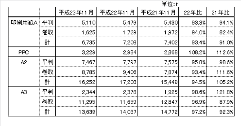 平成23年11月品種別実績3年比較＿販売