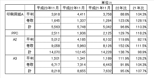 平成23年11月品種別実績3年比較＿在庫