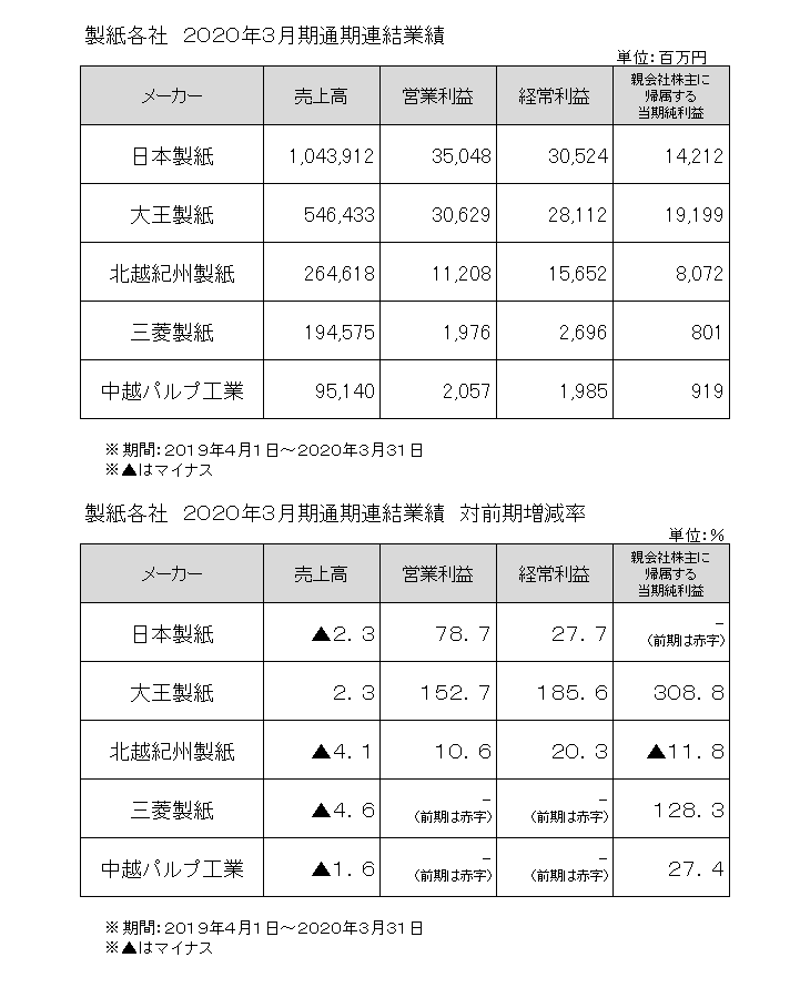 紙の市況（2020.5）詳細 5月20日更新分 – 華陽紙業株式会社