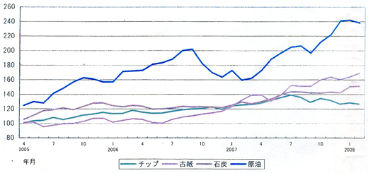 原燃料価格の状況