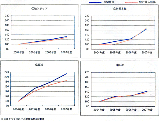 弊社原燃料購入価格と通関統計価格の比較