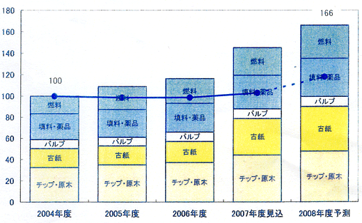 弊社のコスト状況