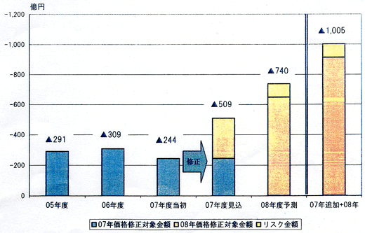 弊社原燃料コストアップ影響金額推移