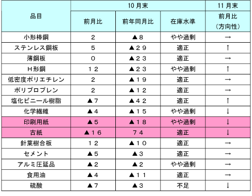 fނ̍݌ɏ